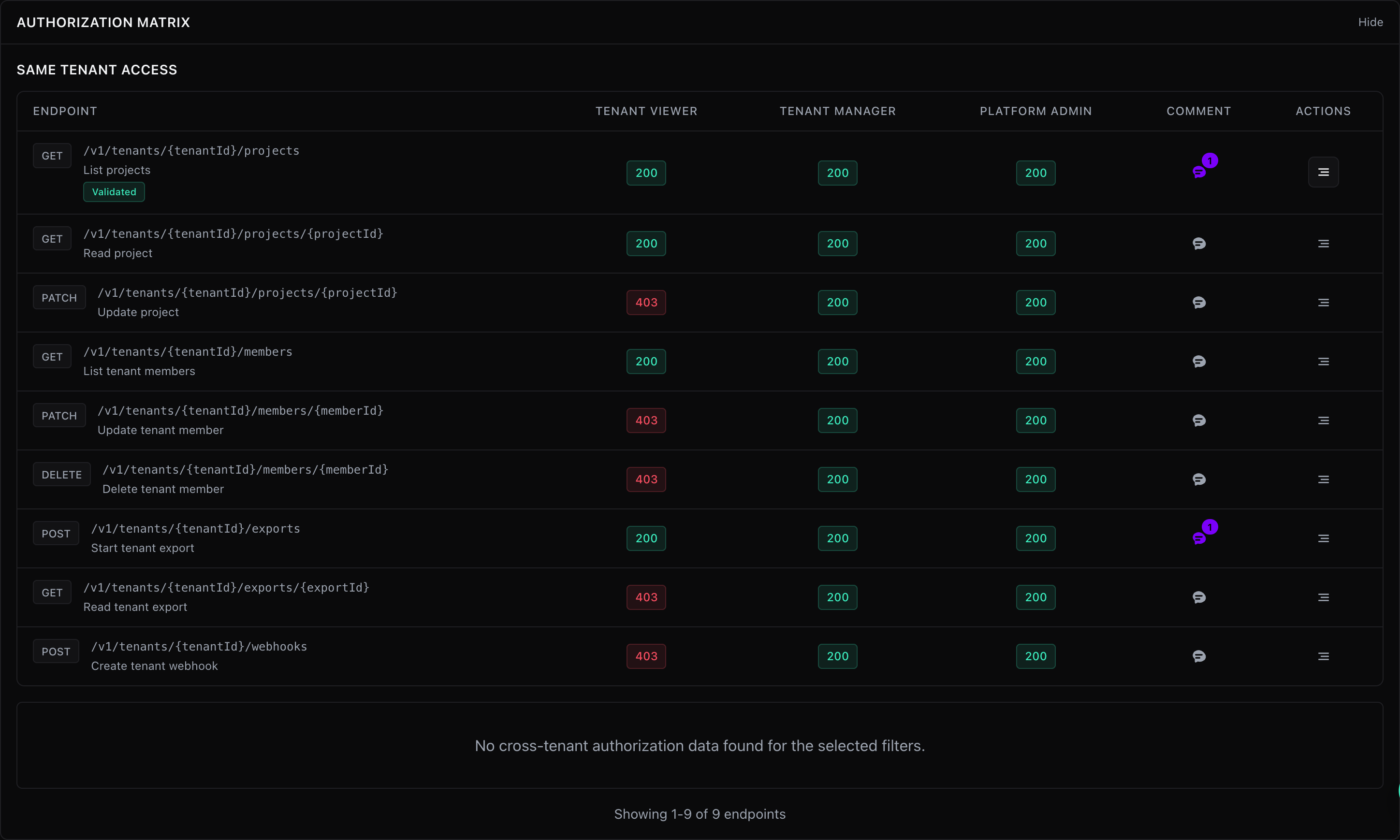 Authorization matrix showing same-tenant endpoint results across admin, user, and unauthenticated roles